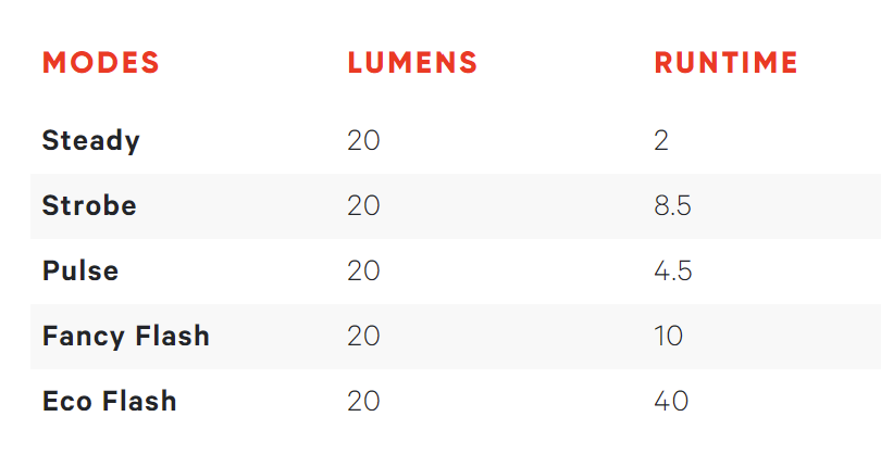 Feu arrière Knog Plus 20 lumens